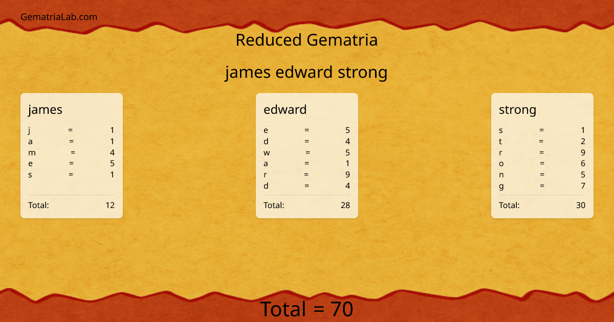 james edward strong in reduced Gematria
